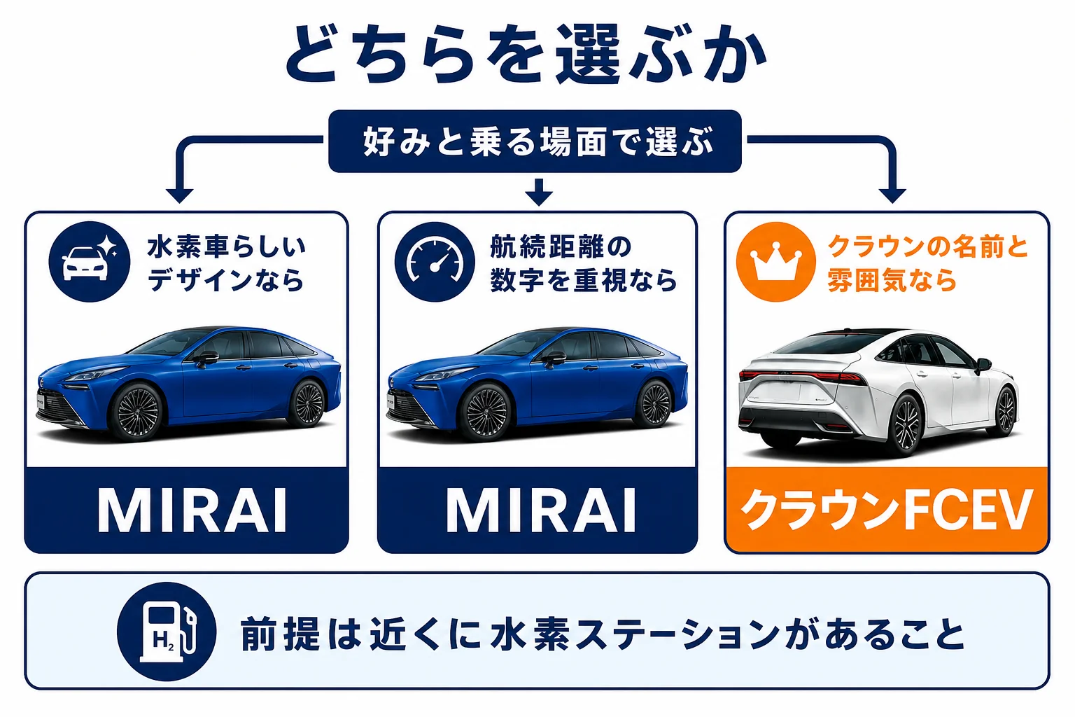 MIRAIとクラウンFCEVのどちらが合うかを選ぶ流れを示した図解