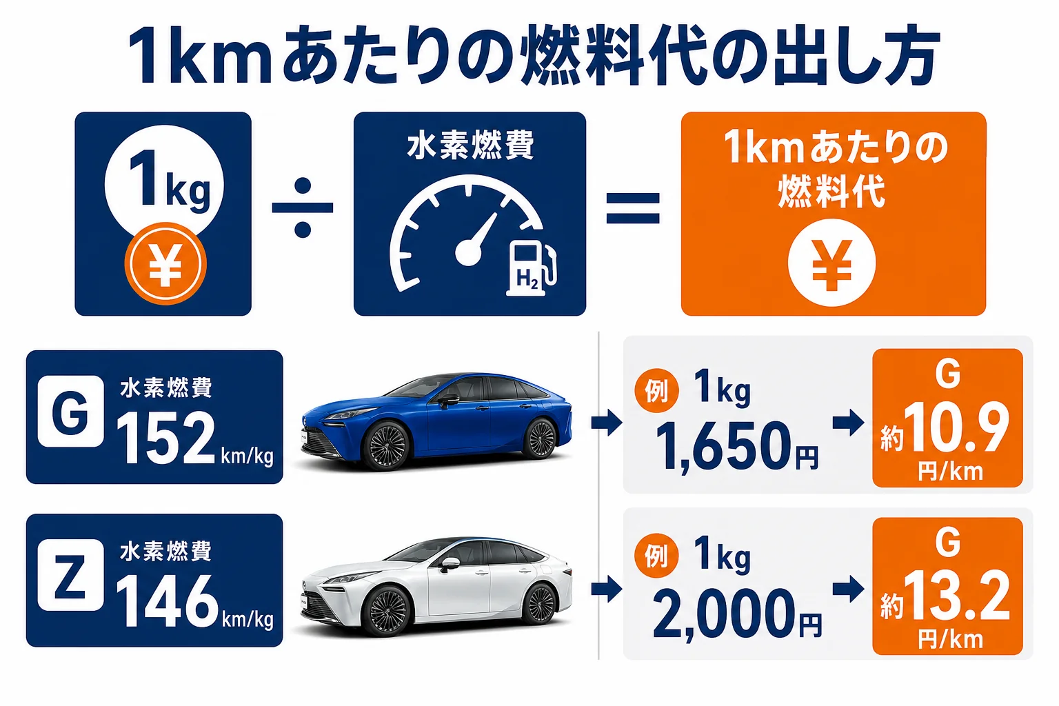 水素の単価からMIRAIの1kmあたりの燃料代を出す計算方法の図解