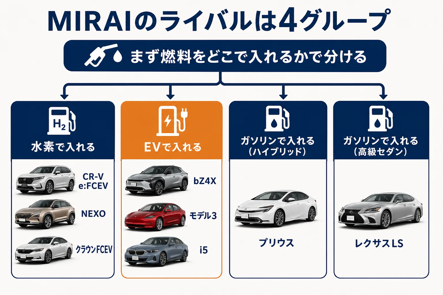 MIRAIとライバル車を燃料の種類ごとに4グループに分けた図解