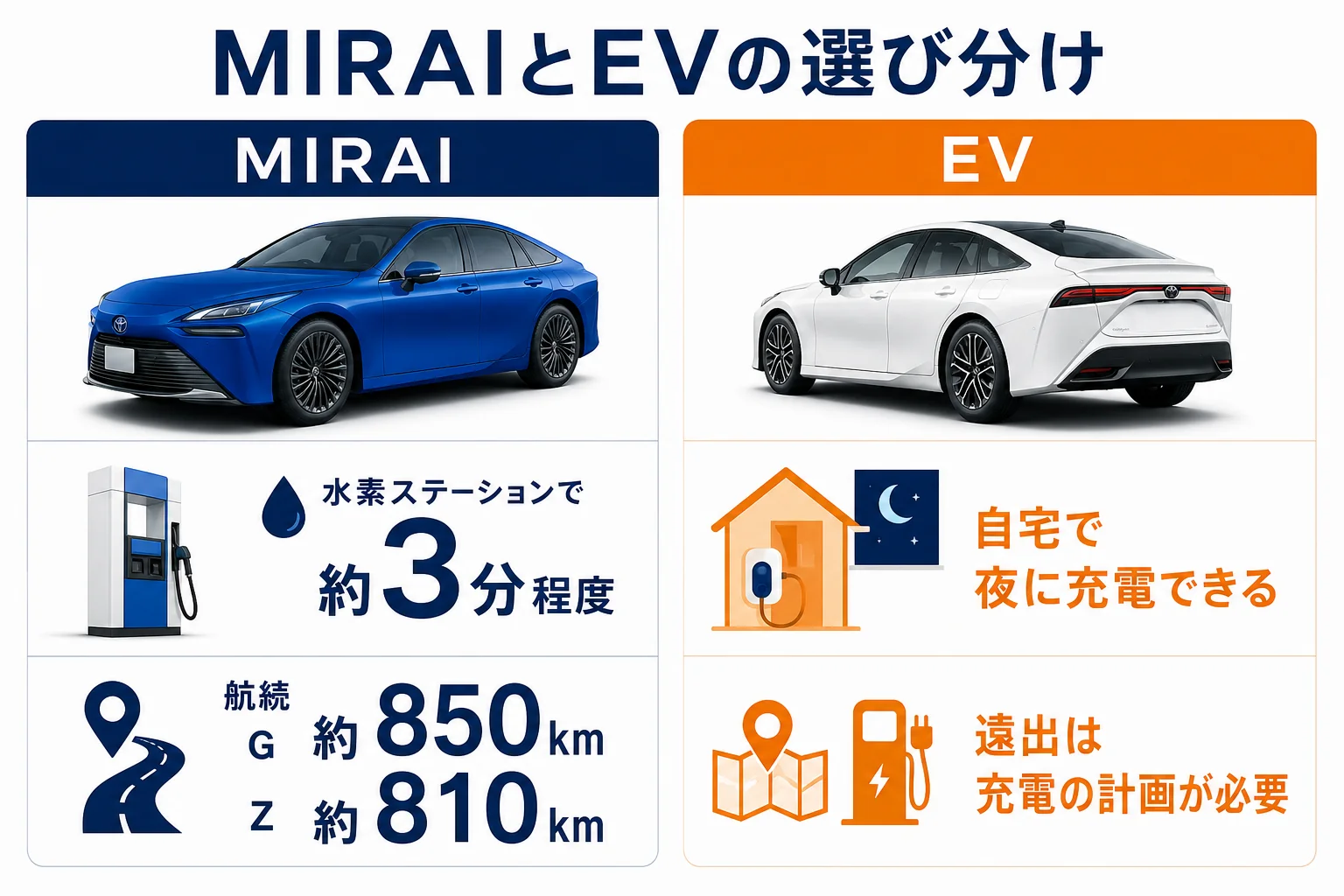MIRAIとEVの燃料の入れ方と向く人を比べた図解