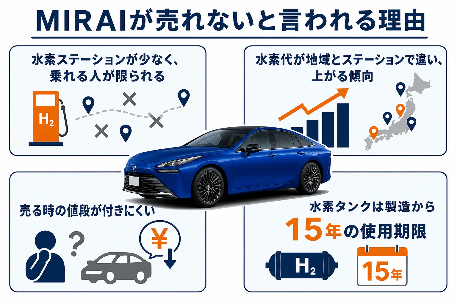 MIRAIが売れないと言われる理由をまとめた図解